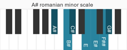 Piano scale for romanian minor